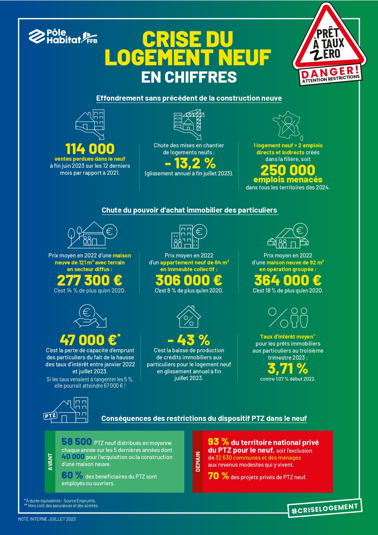 Chiffres Crise Logement neuf